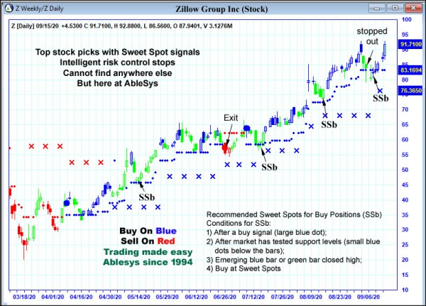 AbleTrend Trading Software Z chart