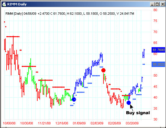 AbleTrend Trading Software RIMM chart