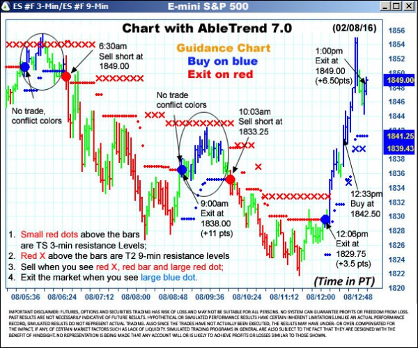 AbleTrend Trading Software ES chart