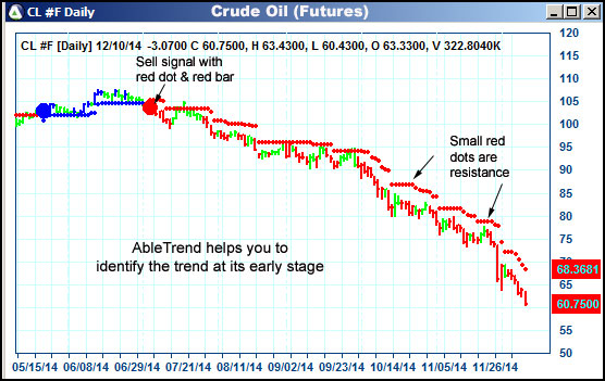 AbleTrend Trading Software CL chart