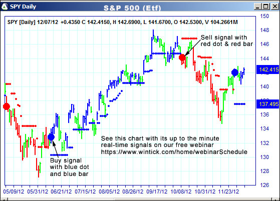 AbleTrend Trading Software SPY chart