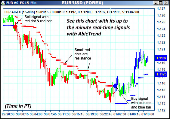 AbleTrend Trading Software EUR chart