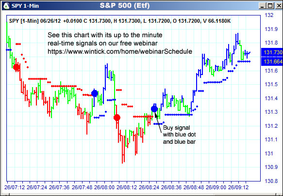 AbleTrend Trading Software SPY chart