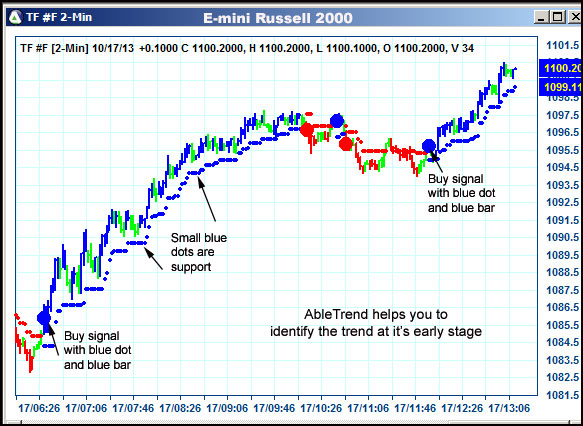 AbleTrend Trading Software TF chart