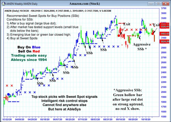 AbleTrend Trading Software AMZN chart