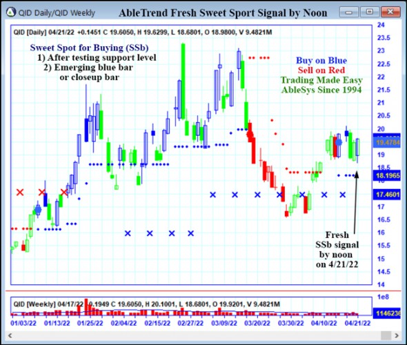 AbleTrend Trading Software QID chart