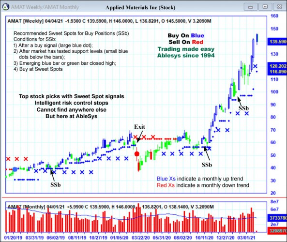 AbleTrend Trading Software AMAT chart