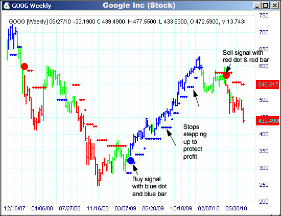 AbleTrend Trading Software GOOG chart