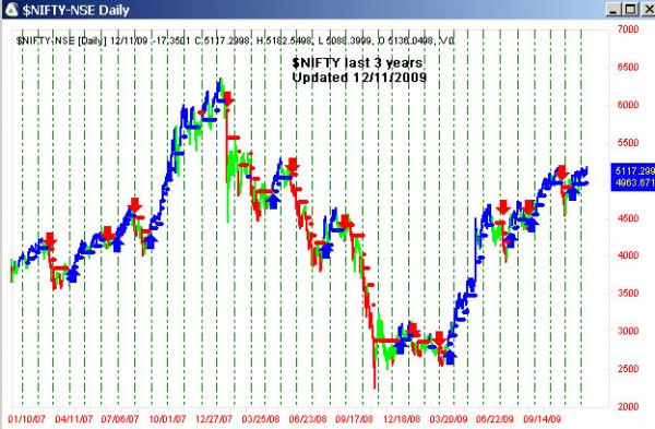 AbleTrend Trading Software $NIFTY chart