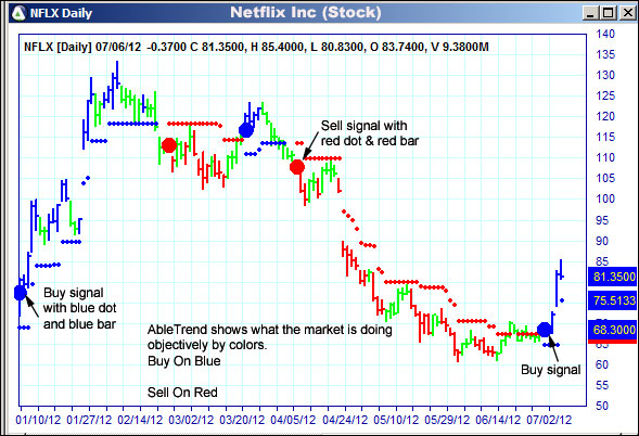 AbleTrend Trading Software NFLX chart