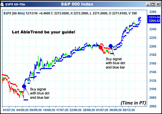 AbleTrend Trading Software $SPX chart