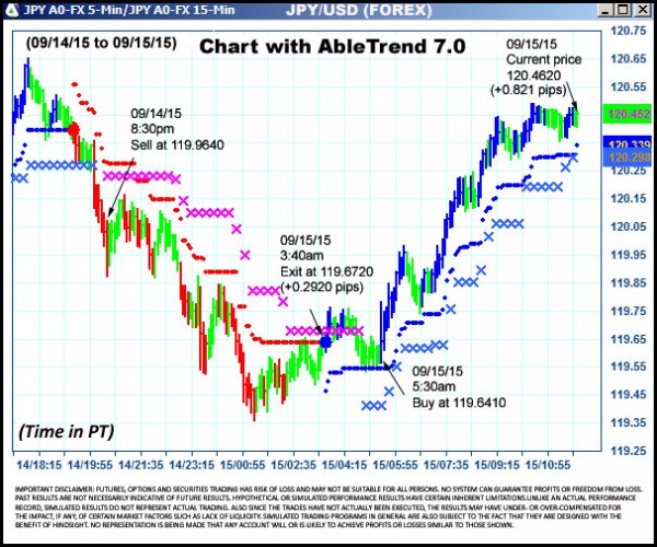 AbleTrend Trading Software JPY chart