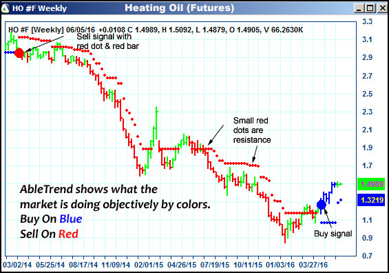 AbleTrend Trading Software HO chart