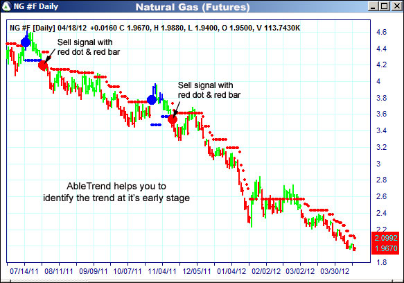 AbleTrend Trading Software NG chart