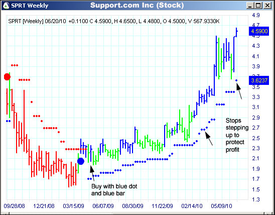 AbleTrend Trading Software SPRT chart