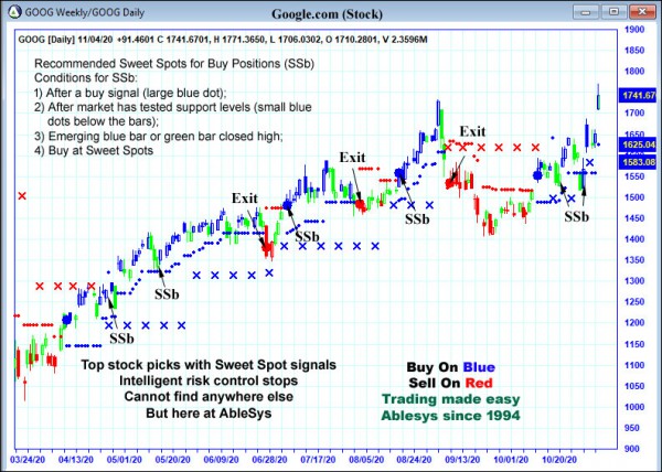 AbleTrend Trading Software GOOG chart