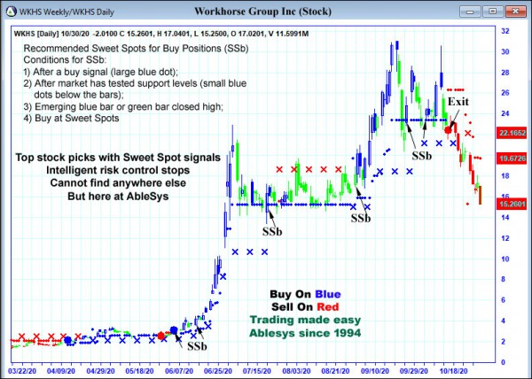 AbleTrend Trading Software WKHS chart