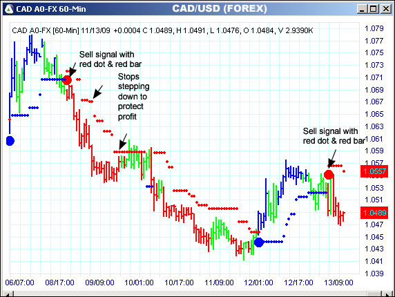 AbleTrend Trading Software CAD/USD chart