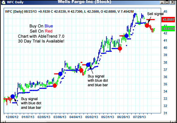 AbleTrend Trading Software WFC chart