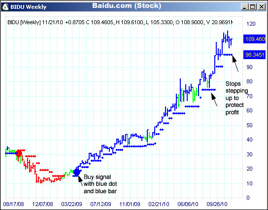 AbleTrend Trading Software BIDU chart