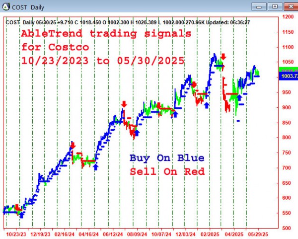 AbleTrend Trading Software COST chart
