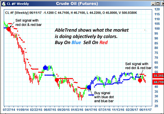 AbleTrend Trading Software CL chart