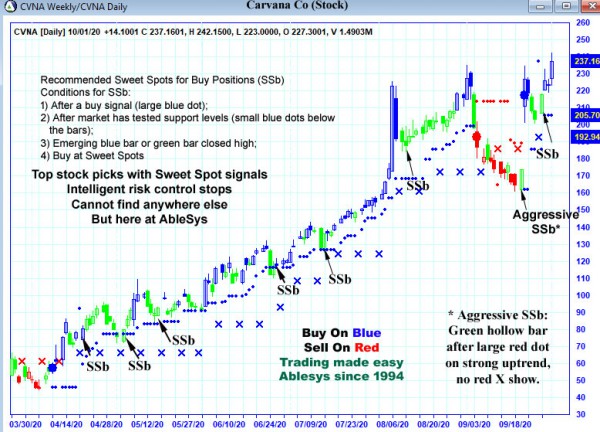 AbleTrend Trading Software CVNA chart