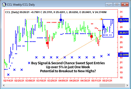 AbleTrend Trading Software CCL chart