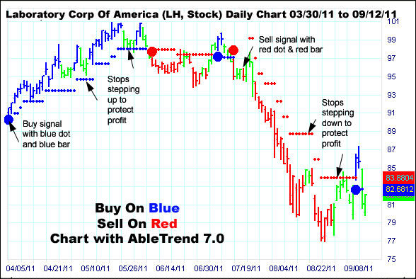 AbleTrend Trading Software LH chart