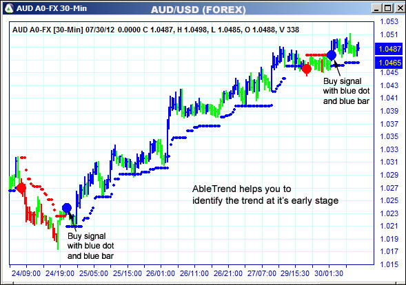 AbleTrend Trading Software AUD chart