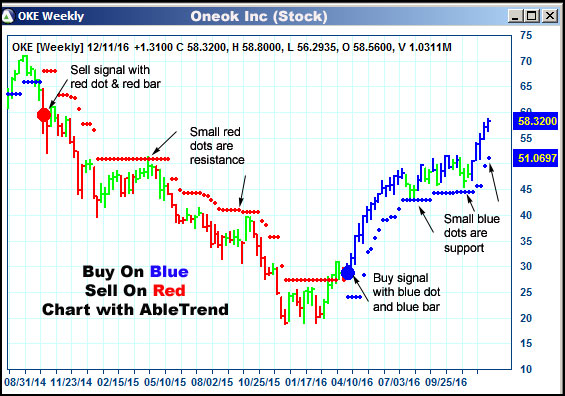 AbleTrend Trading Software OKE chart