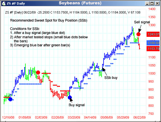 AbleTrend Trading Software ZS chart