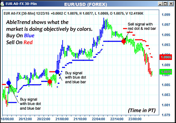 AbleTrend Trading Software EUR chart