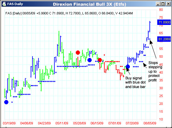 AbleTrend Trading Software FAS chart