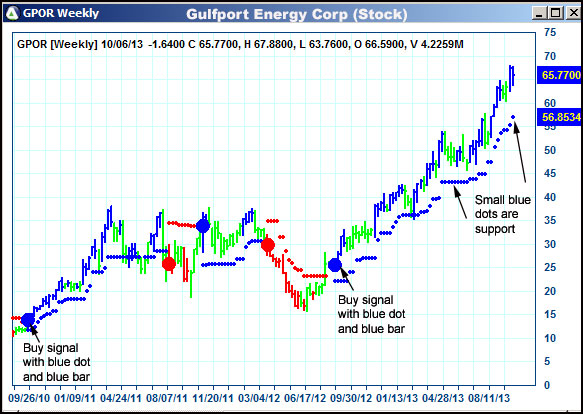 AbleTrend Trading Software GPOR chart