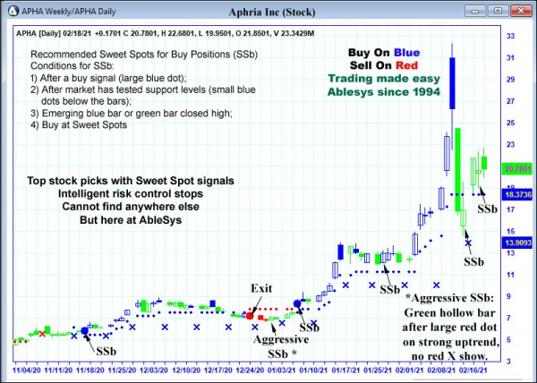 AbleTrend Trading Software APHA chart