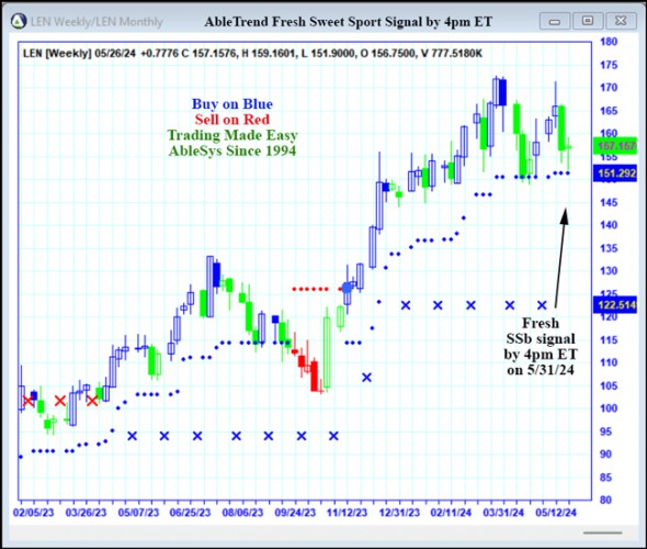 AbleTrend Trading Software LEN chart