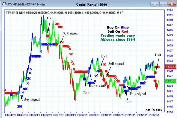 AbleTrend Trading Software RTY chart