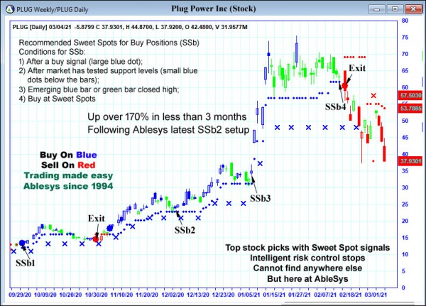 AbleTrend Trading Software PLUG chart