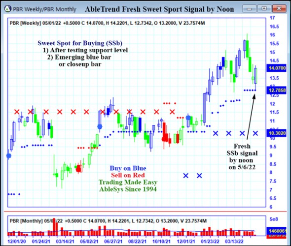 AbleTrend Trading Software PBR chart