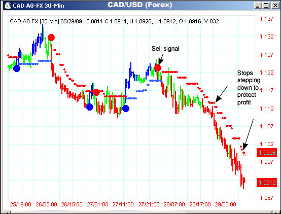 AbleTrend Trading Software CAD/USD chart