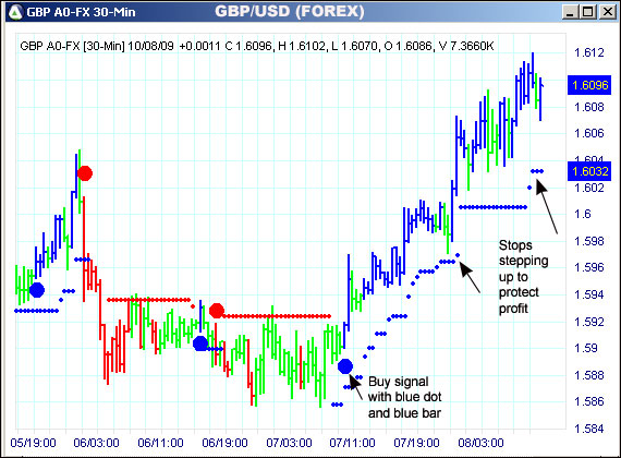 AbleTrend Trading Software GBP/USD chart