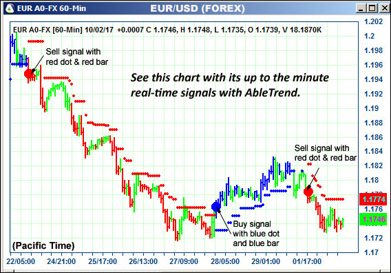 AbleTrend Trading Software EUR chart