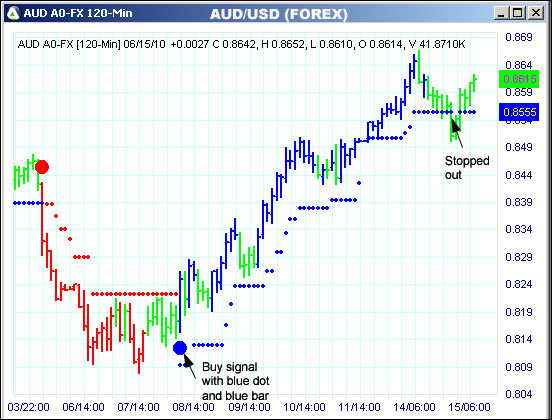 AbleTrend Trading Software AUD chart