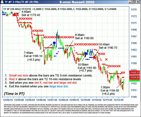 AbleTrend Trading Software TF chart