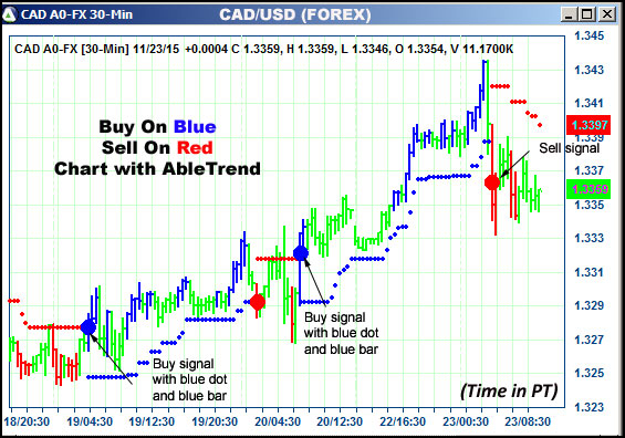 AbleTrend Trading Software CAD chart