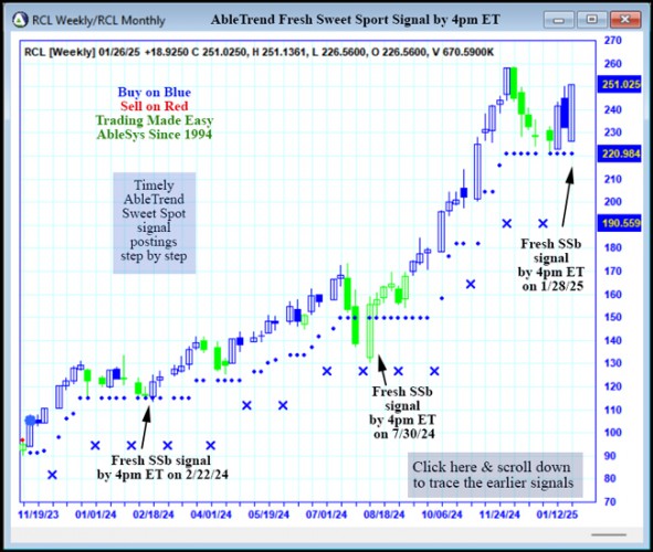 AbleTrend Trading Software RCL chart