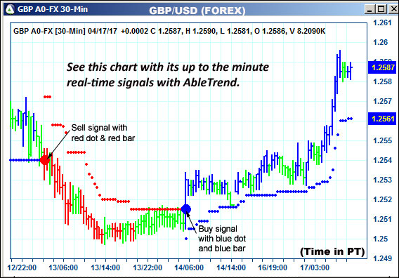 AbleTrend Trading Software GBP chart