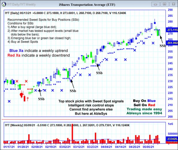 AbleTrend Trading Software IYT chart