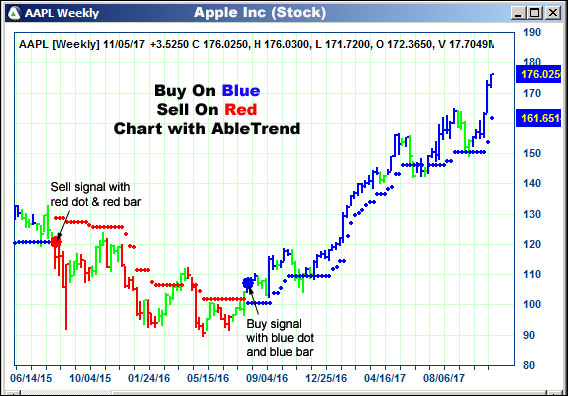 AbleTrend Trading Software AAPL chart